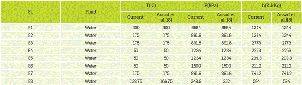 Validation of the results by comparing them to the outputs of Assad et al.