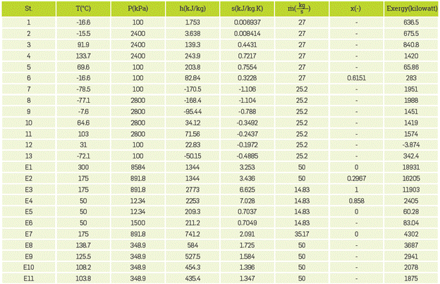 Thermodynamic characteristics of R227ea and R116 as recovery section working fluids at TE1=300oC and Tsep=175oC