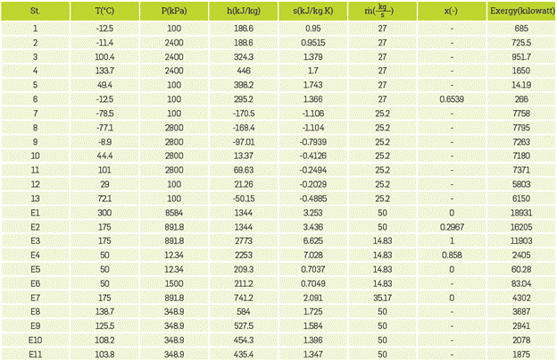 Thermodynamic characteristics of R124 and R125 as recovery section working fluids at TE1=300oC and Tsep=175oC