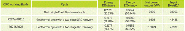 Comparison of the operating conditions with and without the suggested recovery system.