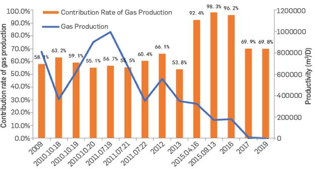 Gas production profile test of well KL2-10 in 3641m-3653m