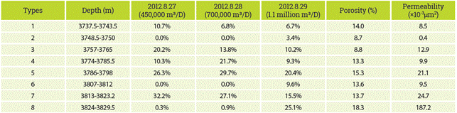 Contribution rate of gas production for well KL2-12 in 2012