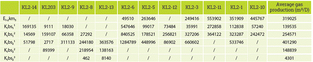 Statistics of gas production profile stratification in the Kela-2 gas field