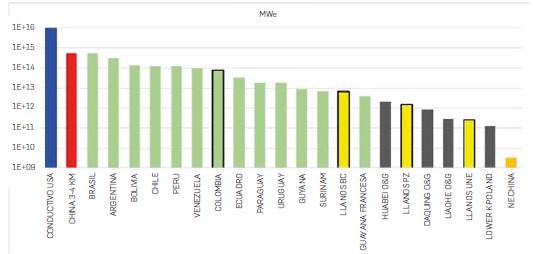 Comparative histogram of total energy resources calculated by volumetric method resulting from this study (Crystalline basement: LLANOS BC; Paleozoic: LLANOS PZ; Une Fm.: LLANOS UNE) and published for sedimentary basins (Conductive USA) in the United States [10], China between 3 and 4 km depth [80], South American countries [105], O&G fields in China co-producing energy [106] and evaluation of NE China [77] evaluation of NE China [77].