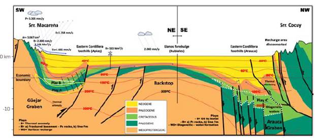 Conceptual hydrogeological model for the area between the Eastern Cordillera foothills Llanos Basin. Note the connectivity of the crystalline basement, Paleozoic and Une Fm. with the recharge zone of the southern Eastern Cordillera foothills - Serran&iacute;a de la Macarena on the left, the contracted thermal structure and the subsurface flow lines, showing the passage of surface waters through the zone of higher temperature and its displacement towards the Rubiales area (center of the image). Along the Eastern Cordillera foothills and southern Llanos Basin, the configured play would be related to fractured Crystalline Basement and Paleozoic metasedimentary reservoirs (Play A: Yellow polygon) and Une Fm. (Play B: White Polygon) with porosities >10%. The northern Eastern Cordillera foothills (right part of the image), shows complete disconnection between the aquifers of the lying block and those exposed in the hanging block in the Arauca area, water input mainly by diagenesis and thermal structure dilated by rapid sedimentary rates during the Neogene - Quaternary. The play in these areas (Play C: Doted white line polygon) would be related to Une Fm. reservoirs, with porosities >10% and depths between 4 km and 10 km with temperatures above 100&ordm;C. Ar: Recharge Area; R: Recharge; E: Evapotranspiration; Es: Runoff; Ew: Extracted by coproduction waters; WO: Water Origin; S: Source of heat.