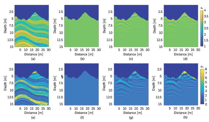 Estimated electromagnetic models using FWI. First row: relative permittivity. Second row: relative conductivity. a) and e) original models, b) and f) uniform initial models, c) and g) models obtained when the radiation pattern is included; and d) and h) models obtained when the radiation pattern is not included.