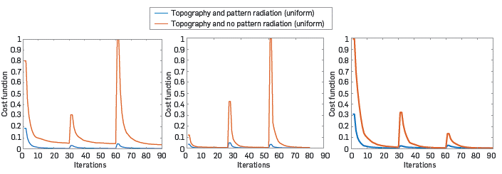 Error functions for three different scenarios. Left: the SEAM model has a rough topography, and the initial model is a smooth version of the original model. Middle: the SEAM model has a rough topography, and the initial model is a constant value. Right: the SEAM model has a flat topography, and the initial model is a smooth version of the original model.