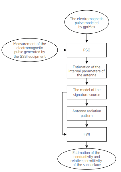 Methodology for the estimation of the internal parameters of the shielded antenna.
