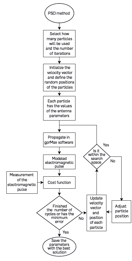 PSO inversion process to estimate the internal antenna parameters.