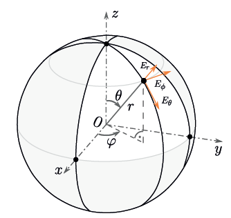 Spherical coordinate system used to transform the radiation pattern to rectangular coordinates.