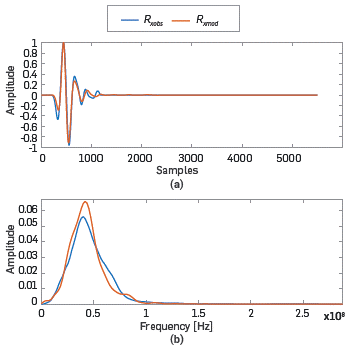 a) Rxmod and Rxobs in the time domain. b) Frequency spectrum for Rxmod and Rxobs.