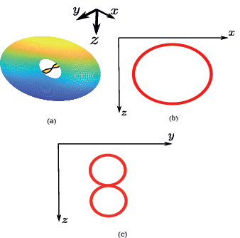 Radiation patterns for an oriented dipole: a) 3D view, b) plane x-z and c) y-z.
