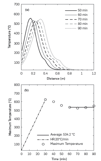 Temperature profiles. a) Combustion tube process b) Temperature Control Monitoring.