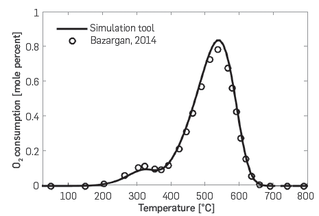 Oxygen consumption profile. Comparison between simulation tool (solid line) and Bazargan [15] (circles).