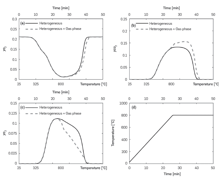 Predicted variation of major combustion species during a RTO-isothermal experiment. Results obtained with the kinetic cell module considering heterogeneous and heterogeneous + gas phase reaction.
