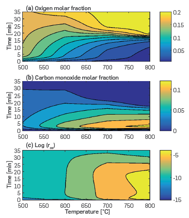 Predicted concentration of a) O2 and b) CO, and c) log reaction rate of CO during isothermal experiments of ISC of crude oil. Results obtained with the kinetic module considering heterogeneous and gas phase reactions.