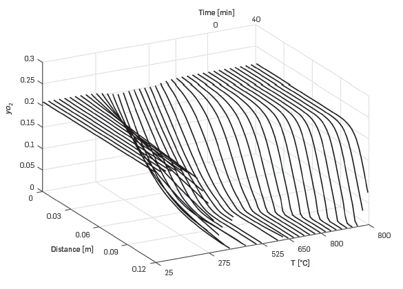 Predicted variation of oxygen mole fraction for a 5°C/min RTO experiment using the One-dimensional module.