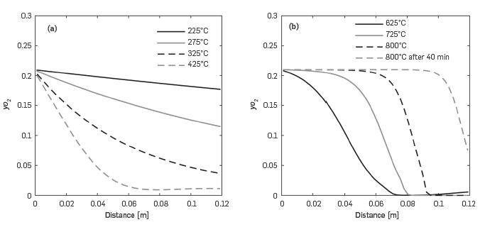 Predicted variation of the oxygen molar fraction along the reactor at different temperatures for the RTO experiment. a) T < 425°C. b) T > 625°C