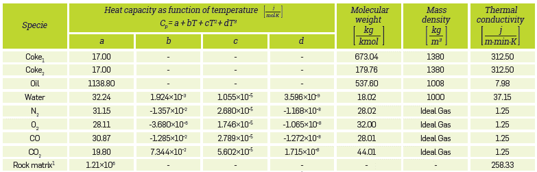 Physical properties for solid, liquid and gas components.