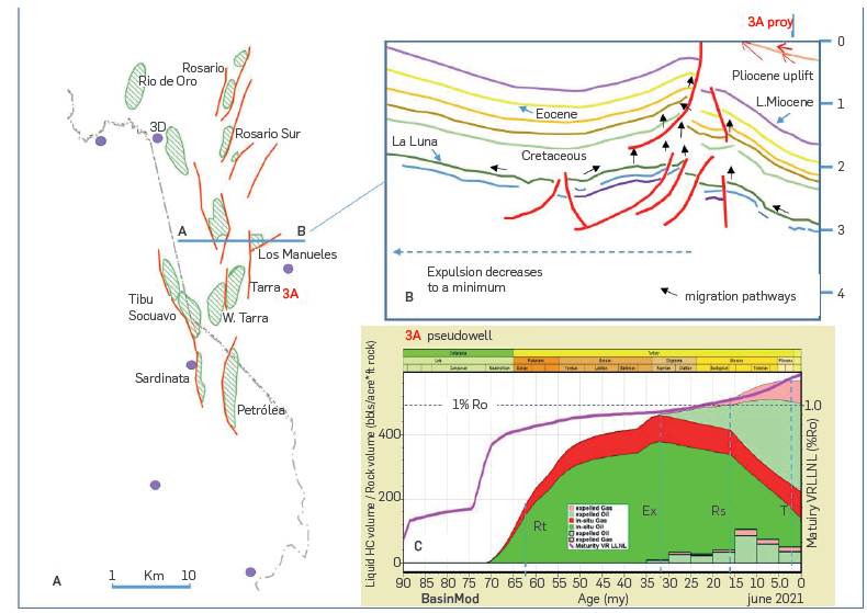 A Catatumbo's oil fields (Colombia/Venezuela). Wells with stratigraphie and maturity data 10. A-B seismic line and Pseudo wells locations from 7. B Seismic line 7 sketch interpretation. Migration pathways for La Luna and Capacho expelled oil and gas. C Age diagram for the cumulative generated and the expelled hydrocarbon volume from La Luna source rock and its thermal maturity evolution. Events Age: Rt-Oil generation rate peak, Ex-tart of oil and gas expulsion, RS-Tertiary reservoir/seal existence, T-Tertiary structural traps genesis.