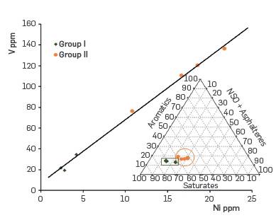 Relationships between V and Ni concentrations and ternary diagram showing the bulk SARA (saturated, aromatic, resins and asphaltenes) composition of crude oil from Los Manueles field.