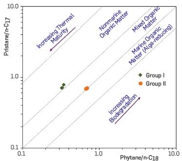 Pristane/n-C17 versus phytane/n-C18 for crude oils from the Los Manueles field.