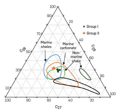 C27, C28 and C29 steranes ternary diagram showing their relative abundance and the relation with organic matter input and source rock lithology 28.