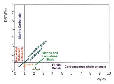 Cross-plot of the dibenzothiophene/phenanthrene (DBT/Phe) and pristane/phytane (Pr/Ph) ratios to infer source rock lithology and depositional environment 27.