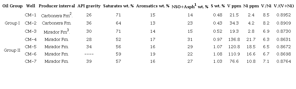 API gravity, SARA composition, sulfur, vanadium, nickel concentration, and V/Ni and V/(V+Ni) ratios for oils from Los Manueles field.