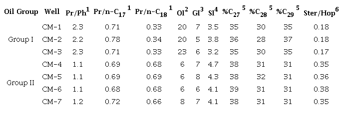 Saturated hydrocarbon biomarker source parameters for oil from the Los Manueles field.