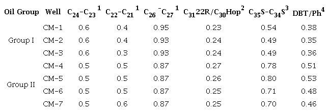 Saturated and aromatic hydrocarbon lithology and redox conditions parameters in source rocks from Los Manueles field