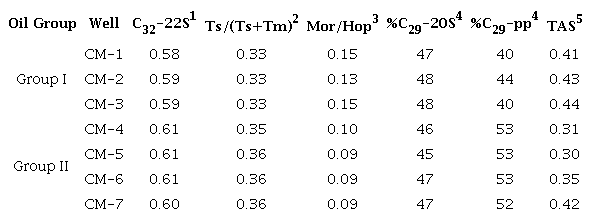 Maturity parameters in saturates and aromatic hydrocarbons from oils of Los Manueles field.