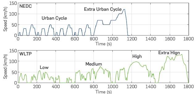 Speed profiles of NEDC and WLTP [5]