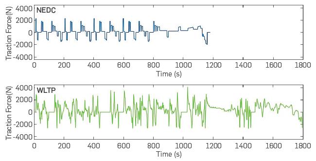Traction force vs. time according to NEDC and WLTP