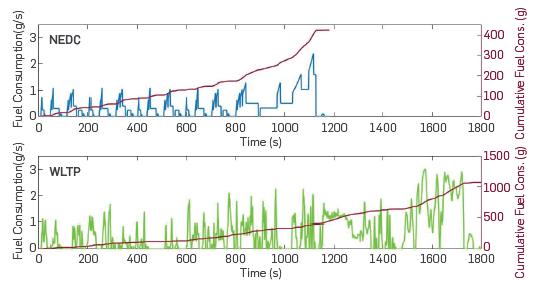 Instantaneous fuel consumptions of NEDC and WLTP