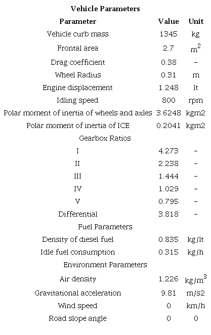 Parameters used in the model