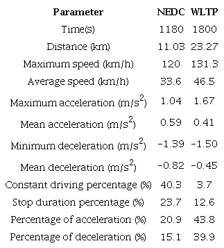 Basic parameters of NEDC and WLTP