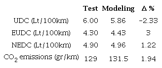 The differences between test and modelling results