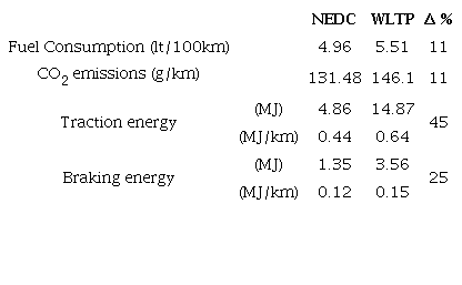 Fuel consumptions and energy value obtained in this paper