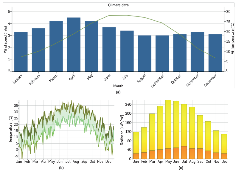 (a) Changes in average monthly wind speed (Blue bar chart) and average monthly air temperature (Green line) (b) maximum and minimum daily temperature variation (c) diffuse radiation (orange) and global radiation (yellow) in Ciudad Ju&aacute;rez