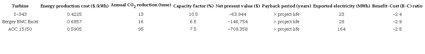 Results extracted from RETScreen software.