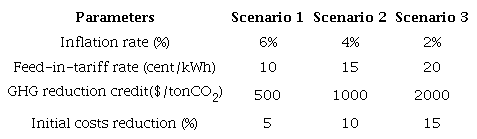 Values related to input parameters in 3 different scenarios.