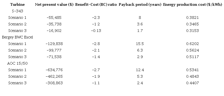 Results for 3 scenarios