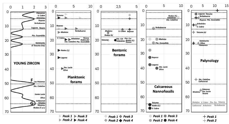 Graph of ages of younger zircon recovered in samples from the mud volcanoes studied (left column). Ages of planktonic foraminiferal, benthic, nannofossil and palynological faunal peaks recovered from sampled mud volcano samples (Rigth columns).