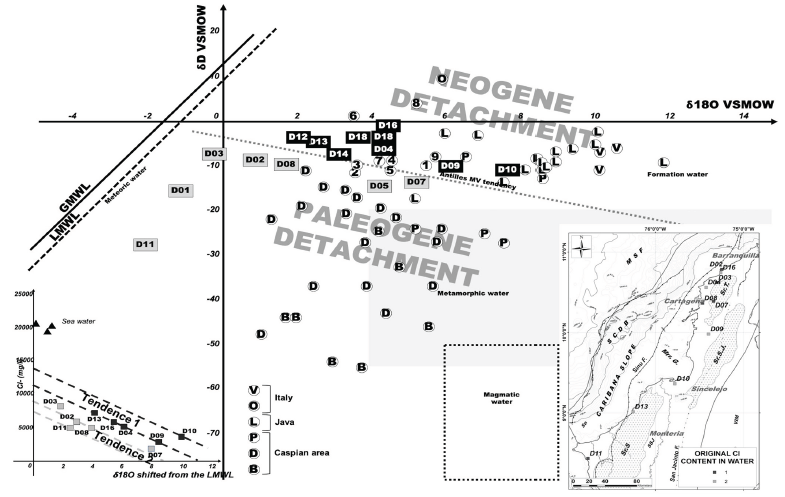 Isotopic δ18O vs δD correlation of water samples recovered from Colombian Caribbean mud volcanoes (center) and their relationship to similar isotopic analyses at other mud volcanoes in the southern Caspian Basin (P, D, B), Java (L), Italy (V, O), Antilles (trend line) and Colombian Caribbean (numbers 1 to 9 in circles), compiled from various studies (Geoffroy, 2005; Madonia et al., 2011; Agustawijaya et al., 2017; Mazzini and Etiope, 2017; di Luccio et al., 2021). Note the families of mud volcanoes in the Caribbean of Colombia, according to their position above (trend 1 defined by mud volcanoes in black box), or below (trend 2 defined by mud volcanoes in gray box) the regional trend of Antillean mud volcanoes. On the left, the same trends expressed by the relationship between the difference in stable δ18O isotope values and the Local Meteoric Water Baseline (LMWL) and Cl- content in mg/l, where dashed black lines refer to trend 1 of mud volcanoes with high initial Cl- content (black squares in the diagram and map), and the dashed gray lines refer to trend 2 of mud volcanoes with low initial Cl content (gray squares in the diagram and map). Data source are recorded in Table 5 for the mud volcanoes sampled during this work.
