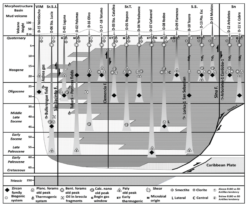 Chronostratigraphic sketch of possible detachment levels of the mud ejected by the mud volcanoes studied in the Colombian Caribbean (left column refer to the chronostratigraphic time scale), based on the recoveries of detrital zircon families (outcropping formations in the area and recovered from the mud volcanoes) and microfauna's (planktonic, benthic, nannofossils and pollen). The results obtained in the analysis of relevant clay minerals, evidence of gas-oil and its origin, deformation of the volcanic cone by regional strike slip displacements, height of the volcanic cone, and position of the sample in the volcanic system (central or lateral) are included. Note the position of the Bullerengue-1 gas condensate well producer level in the Lower Magdalena Basin (VIM). Note that the mud volcanoes in the Sinú Fault Footwall Realm (Sinú basin area - Sn) mainly detach from Oligocene to Miocene stratigraphic levels, in the San Jacinto Footwall Realm from Early Paleocene - Eocene and some volcanoes from Neogene stratigraphic levels (Serranía de Tubará - Sr.T. and Serranía del Sinú - Sr. S.) and along the San Jacinto Hangingwall Realm from Cretaceous and Oligocene stratigraphic levels (Lower Magdalena Basin - VIM and Serranía de San Jacinto - Sr.S.J.)