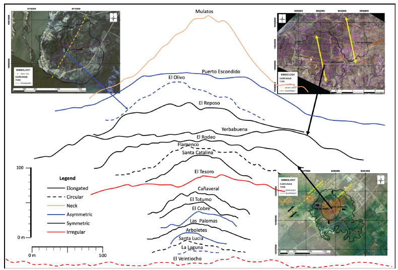 Average topographic profiles of the volcanoes studied in the Colombian Caribbean (extracted from Digital Elevation Models with 12 m of resolution), with their degree of ellipticity and morphology (according to the geomophological descriptions summarized in table 2). The images show examples of some mud volcanoes with an elongate shape (right hand images), and asymmetrical circular shapes (upper left images).