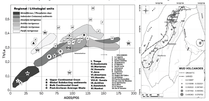 Left Correlation plot of Th/La trace element ratios vs. oxides (Al2O3/P2O5) in marine sediments of the world (Planke, 2005). Polygons show typical ratios in lithologic units or tectonic regions; stars refer to average compositions obtained in sediments accumulated in pits; circles with letters indicate ratios obtained in compositional averages of continental crust (A and C), global sediments in subduction (B) and shales of post-Archean age (D); dark green squares refer to contents found in sediments obtained from diapirs in northern Colombia. Map in the right side show the location of mud volcanic samples and their Th/La ratio (diameters of the circles refer to the ratio obtained), grouped by families according to the trends observed in the graph on the left side (sediments derived from granitic sources - acid volcanics, or from varied volcanic sources).