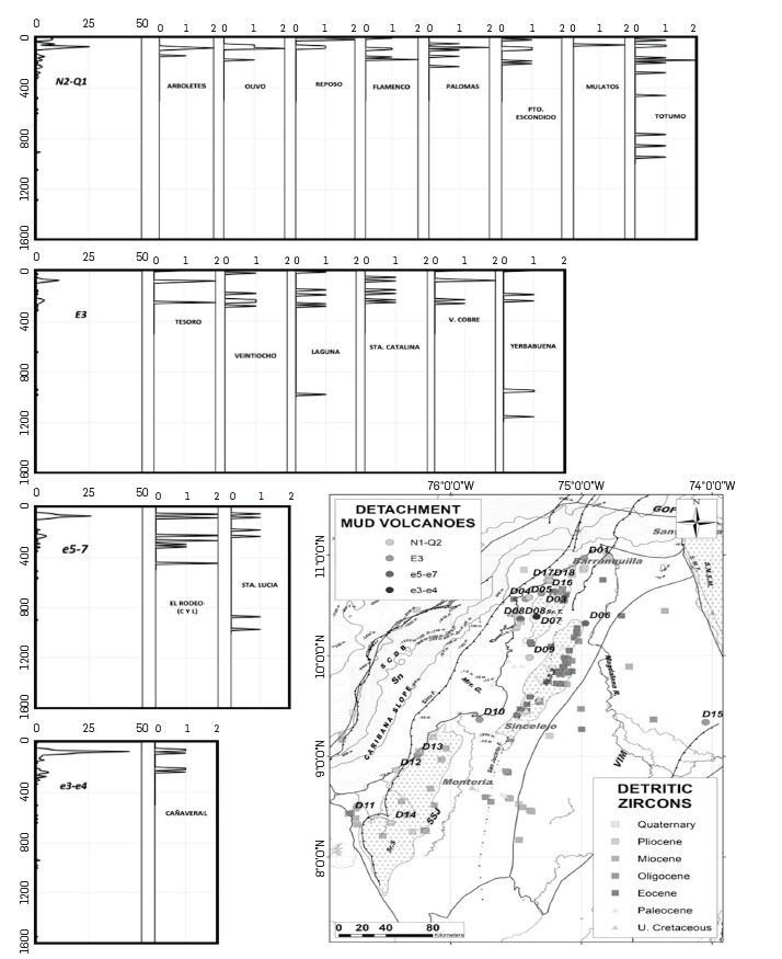 Age plots of the 4 youngest populations of detrital zircons, obtained in sedimentary sequences accumulated in the Lower Magdalena (VIM) and Sinú - San Jacinto (SSJ) basins in the left column, and in samples recovered from the studied mud volcanoes in the right columns, grouped according to similarity of the ages of the e3-e4 zircon populations: Late Paleocene to early Eocene (Cañaveral volcano); e5-e7: Middle to late Eocene (El Rodeo and Santa Lucia volcanoes); E3: Oligocene (volcanoes El Tesoro, El Veintiocho, La Laguna, Santa Catalina, Virgen del Cobre and Yerbabuena); N1 - Q2: Miocene to Quaternary (volcanoes Arboletes, Olivo, Reposo, Flmanco, Palomas, Puerto Escondido, Mulatos, El Totumo). Location of mud volcanoes classified according to their possible stratigraphic detachment level (map in the bottom right side) and location of samples with ages obtained through analysis of detrital zircons, using U/Pb technique from published works (Villagómez Díaz, 2010; Cardona et al., 2012; Lara et al., 2013; J. Gómez et al., 2015; León et al., 2018) and own analysis of this project.