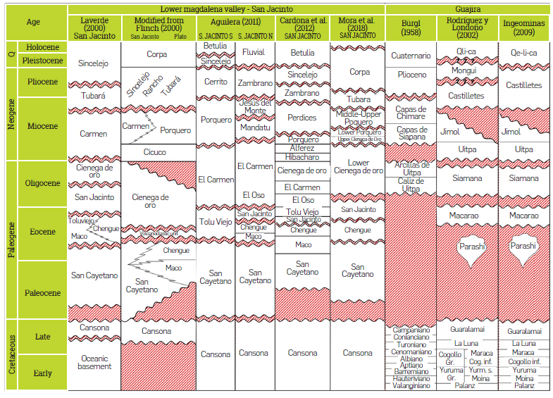 Correlation table of stratigraphic units for the Northern Caribbean of Colombia and the age of the sequences limited by regional unconformities defined in this work in the Colombian Caribbean. Ages, boundaries, and names of stratigraphic units were taken from published works (Aguilera, 2011; Bürgl, 1960; Cardona et al., 2012; Flinch, 2003; INGEOMINAS, 2009; Laverde, 2000; Mora et al., 2018; G. Rodríguez & Londoño, 2002).